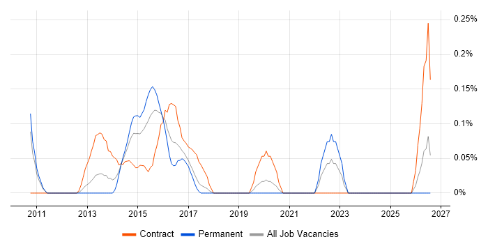 Enterprise Security Architect job vacancy trend in West London
