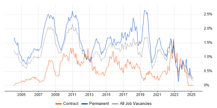 Job vacancy trend for Enterprise Software in West London Job vacancy trend for Enterprise Software in West London
