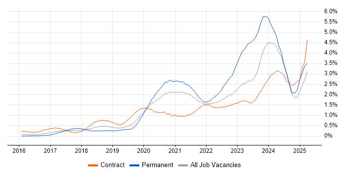 Job vacancy trend for Entra ID in West London Job vacancy trend for Entra ID in West London
