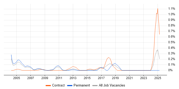 Job vacancy trend for EPoS Engineer in West London Job vacancy trend for EPoS Engineer in West London