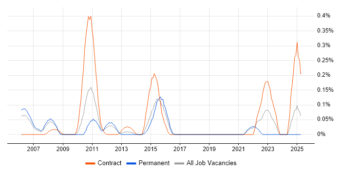 Job vacancy trend for ER Studio in West London Job vacancy trend for ER Studio in West London