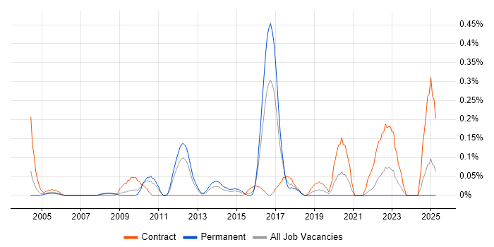 Job vacancy trend for ERP Architect in West London