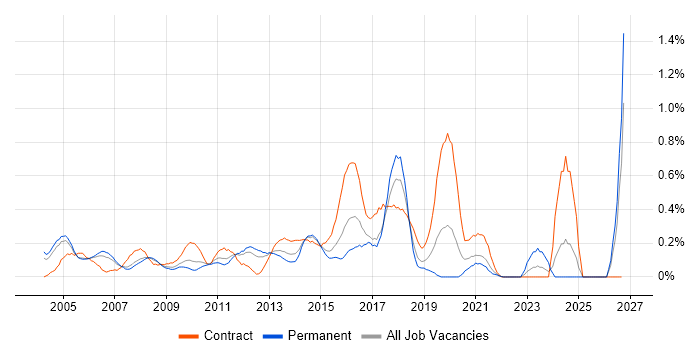 ERP Manager job vacancy trend in West London