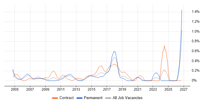 ERP Project Manager job vacancy trend in West London