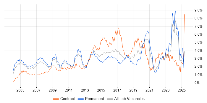 Job vacancy trend for ERP in West London