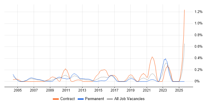 Escalation Management job vacancy trend in West London Escalation Management job vacancy trend in West London