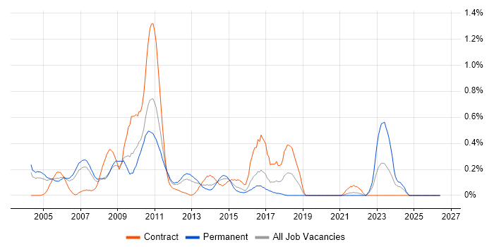 Essbase job vacancy trend in West London