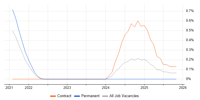Ethernet VPN job vacancy trend in West London