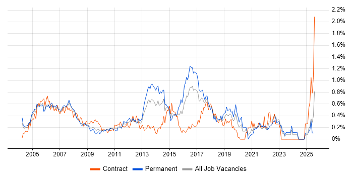 Job vacancy trend for Ethernet in West London