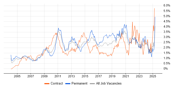 Job vacancy trend for ETL in West London Job vacancy trend for ETL in West London