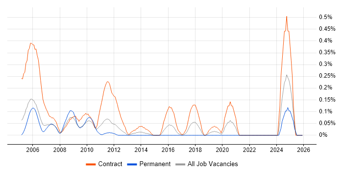 eTOM job vacancy trend in West London