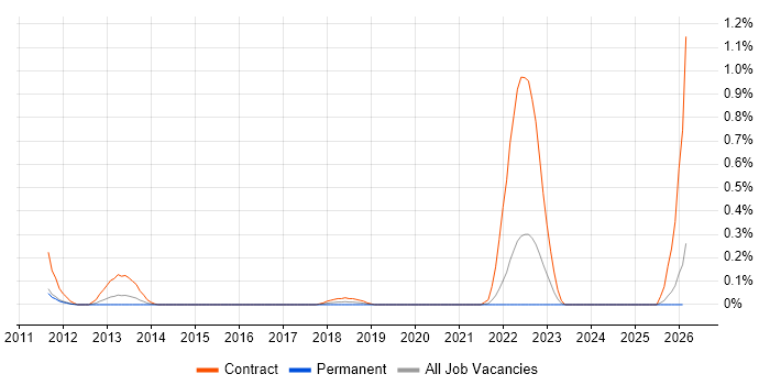 Event Correlation job vacancy trend in West London