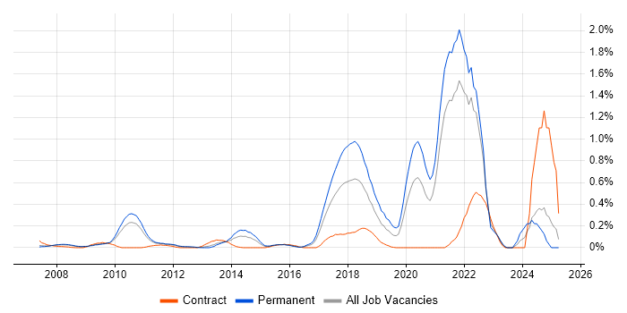 Job vacancy trend for Event-Driven Architecture in West London Job vacancy trend for Event-Driven Architecture in West London