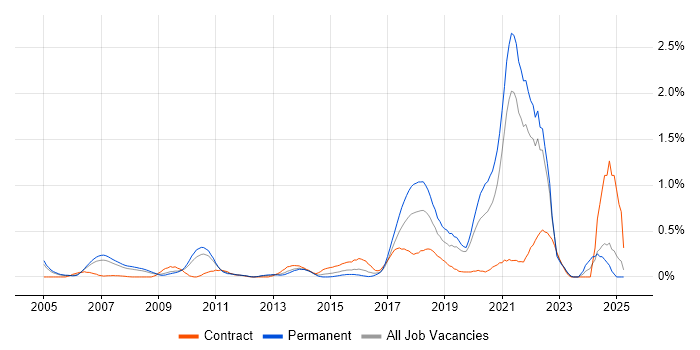 Job vacancy trend for Event-Driven in West London Job vacancy trend for Event-Driven in West London