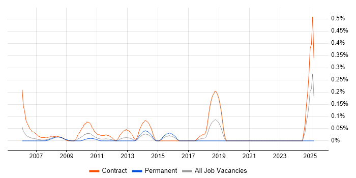 Job vacancy trend for Excel Specialist in West London