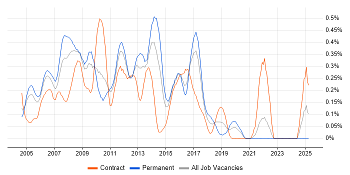 Job vacancy trend for Exchange Engineer in West London Job vacancy trend for Exchange Engineer in West London