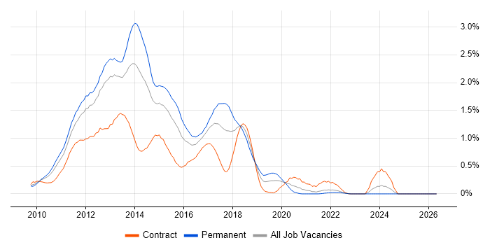 Exchange Server 2010 job vacancy trend in West London