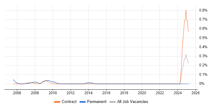 Job vacancy trend for Exchequer in West London Job vacancy trend for Exchequer in West London
