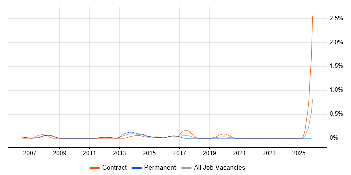 Expense Management job vacancy trend in West London