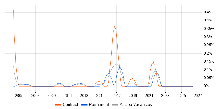 Experimental Design job vacancy trend in West London