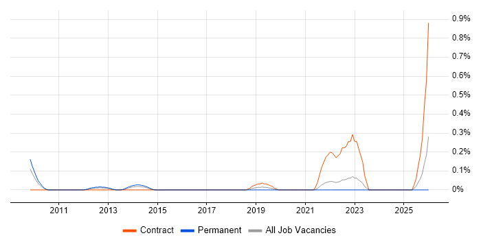 Exploratory Data Analysis job vacancy trend in West London