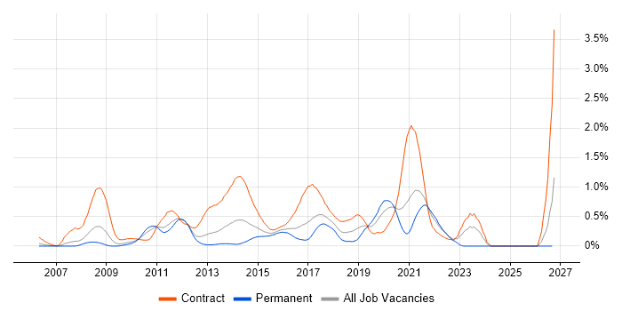Exploratory Testing job vacancy trend in West London