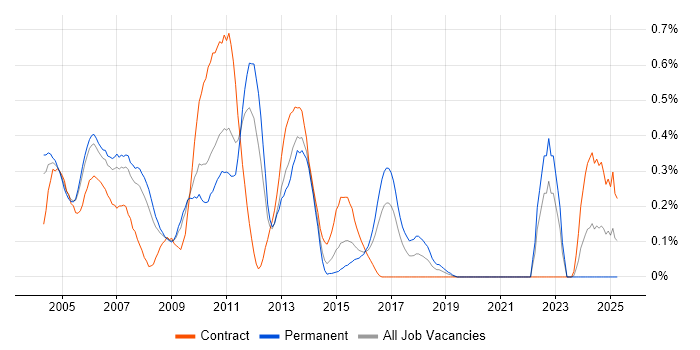 Job vacancy trend for Extranet in West London Job vacancy trend for Extranet in West London