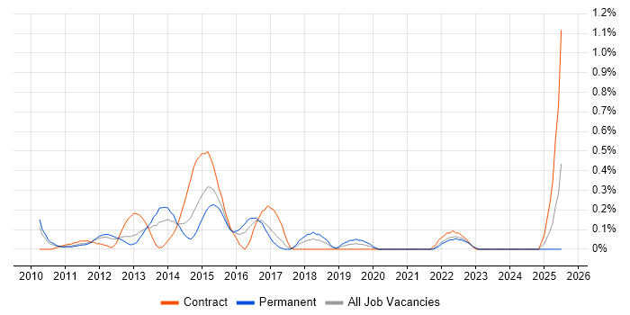 Job vacancy trend for F5 BIG-IP GTM in West London