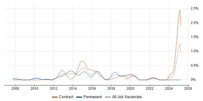 Job vacancy trend for F5 BIG-IP LTM in West London Job vacancy trend for F5 BIG-IP LTM in West London