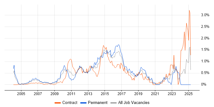 Job vacancy trend for F5 in West London Job vacancy trend for F5 in West London