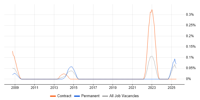 Job vacancy trend for Facilitator in West London Job vacancy trend for Facilitator in West London