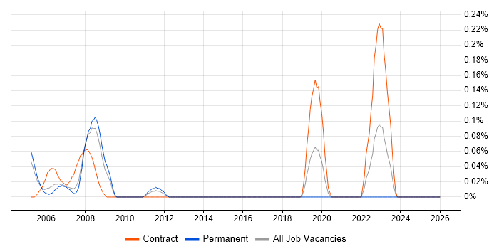 Facilities Manager job vacancy trend in West London