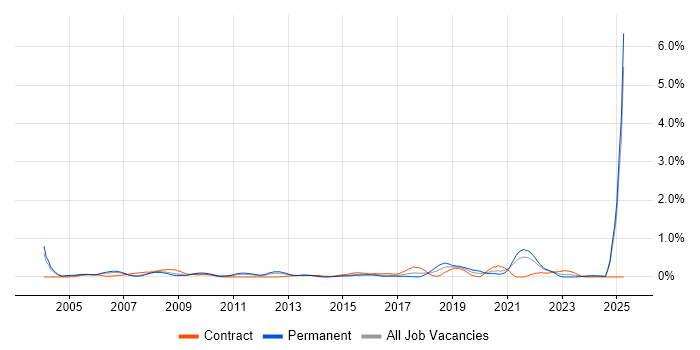 Job vacancy trend for Facilities Management in West London Job vacancy trend for Facilities Management in West London