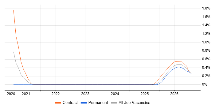Feature Engineering job vacancy trend in West London