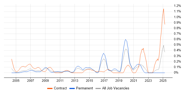 Job vacancy trend for Fibre Optics in West London Job vacancy trend for Fibre Optics in West London