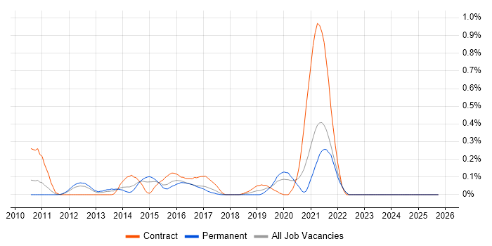 Fiddler job vacancy trend in West London