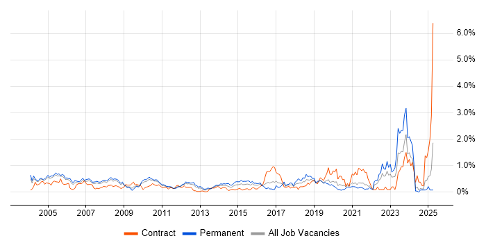Job vacancy trend for Field Engineer in West London Job vacancy trend for Field Engineer in West London