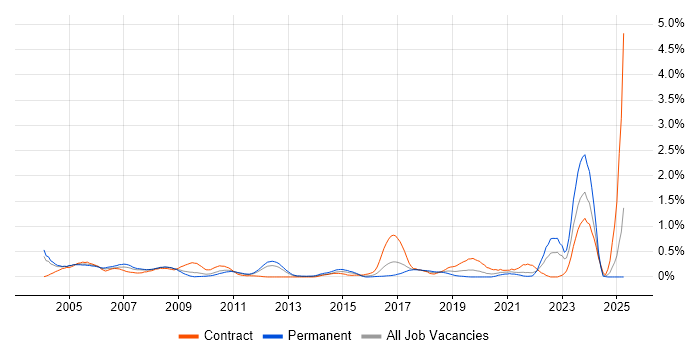 Job vacancy trend for Field Service Engineer in West London