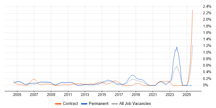 Job vacancy trend for Field Support Engineer in West London Job vacancy trend for Field Support Engineer in West London