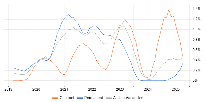 Job vacancy trend for Figma in West London Job vacancy trend for Figma in West London