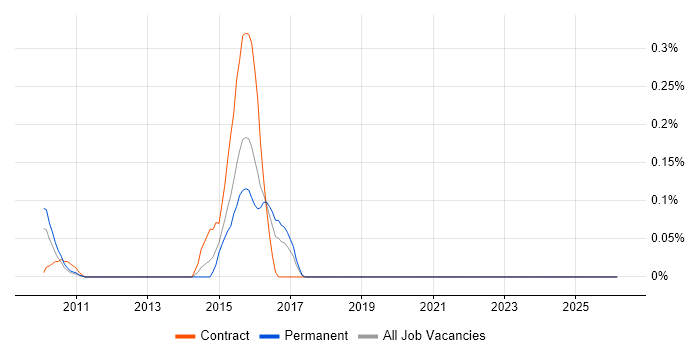 Finacle job vacancy trend in West London