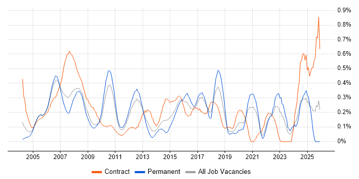 Finance Business Analyst job vacancy trend in West London