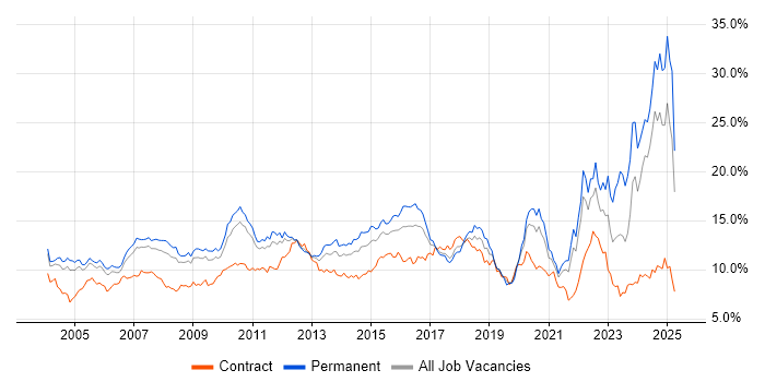 Job vacancy trend for Finance in West London Job vacancy trend for Finance in West London