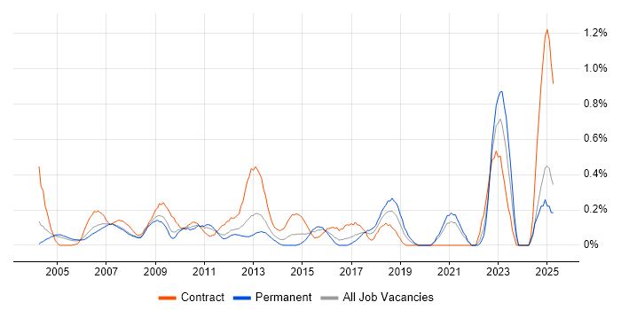 Job vacancy trend for Financial Analysis in West London Job vacancy trend for Financial Analysis in West London