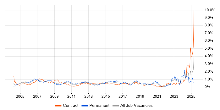 Job vacancy trend for Financial Analyst in West London Job vacancy trend for Financial Analyst in West London