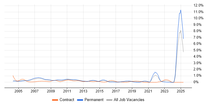 Job vacancy trend for Financial Institution in West London