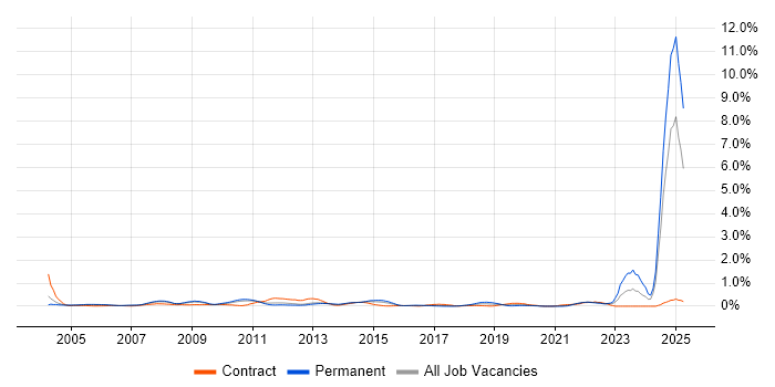 Job vacancy trend for Financial Modelling in West London Job vacancy trend for Financial Modelling in West London