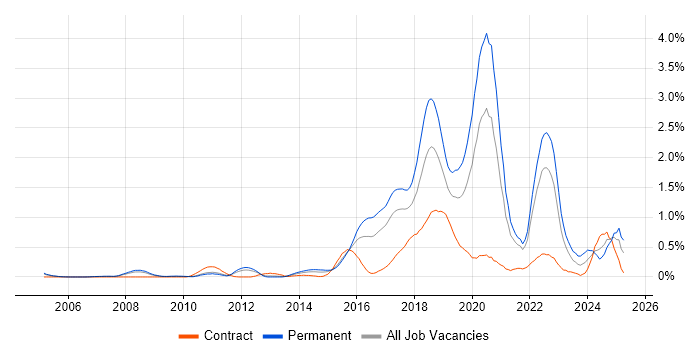 Job vacancy trend for Fintech in West London