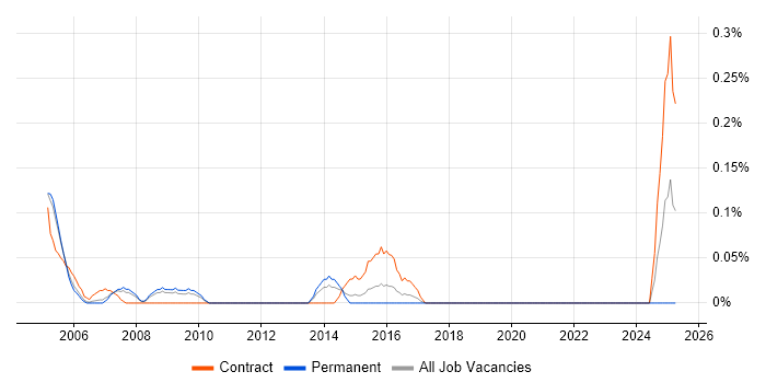 Job vacancy trend for Firewall Consultant in West London Job vacancy trend for Firewall Consultant in West London