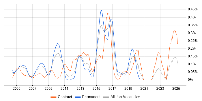 Job vacancy trend for Firewall Engineer in West London Job vacancy trend for Firewall Engineer in West London